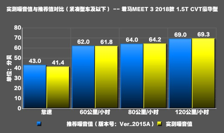 君马MEET3噪音测试 君马MEET3隔音怎么样？