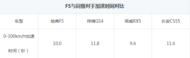 哈弗F5百公里加速时间 哈弗F5动力性能测试