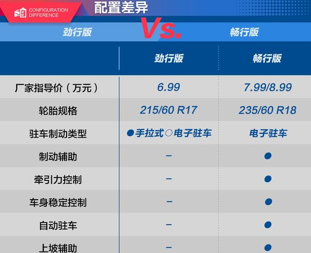 <font color=red>捷途X70劲行版和畅行版配置对比</font>