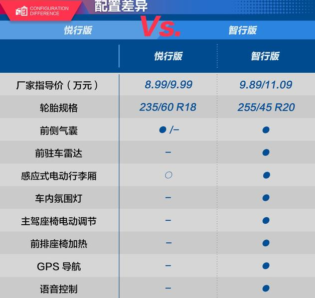捷途X70悦行版和智行版对比哪个好？配置差别在哪？