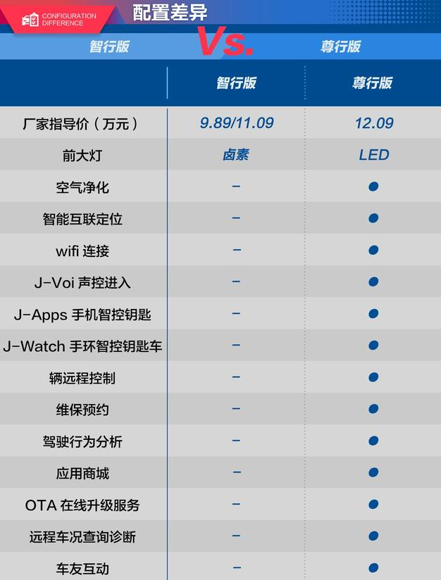 捷途X70智行版和尊型版配置对比有什么不同