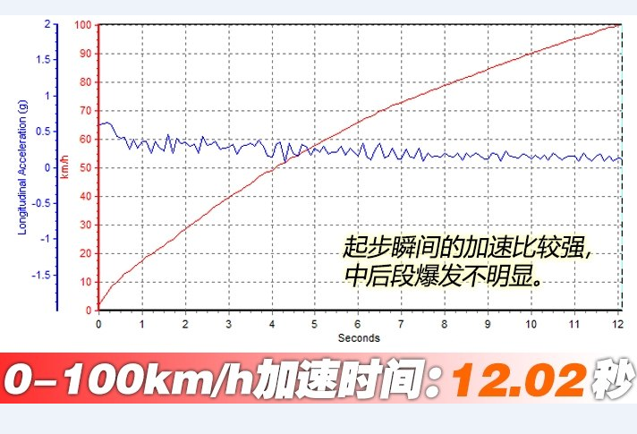 2018自由侠2.0L百公里加速测试 自由侠动力性能测试