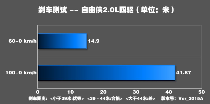 2018款自由侠刹车距离 2018自由侠制动性能测试