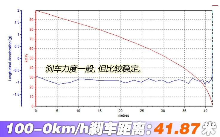 2018款自由侠刹车距离 <font color=red>2018自由侠制动性能</font>测试