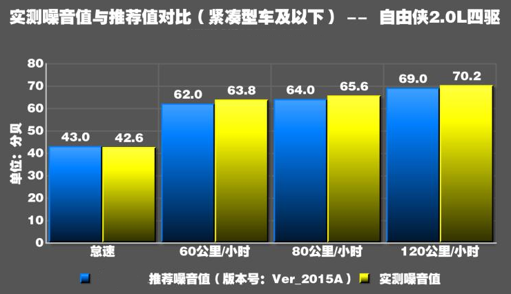 2018款自由侠噪音测试 2018自由侠隔音好不好？