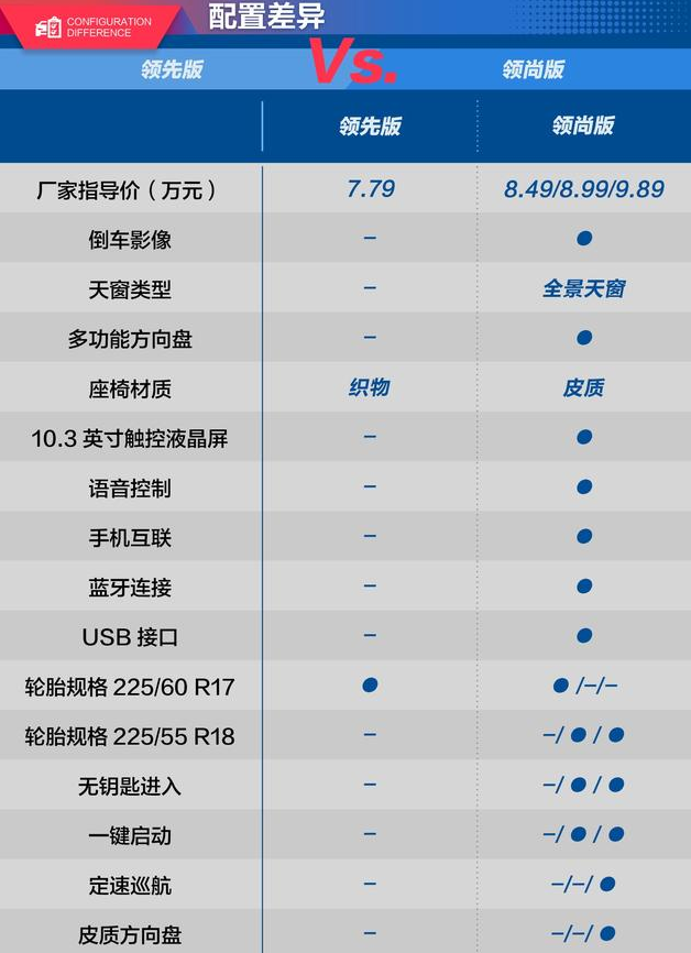 君马SEEK5领先版和领尚版配置差异