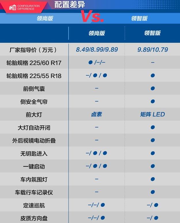 君马SEEK5领尚版与领智版配置对比