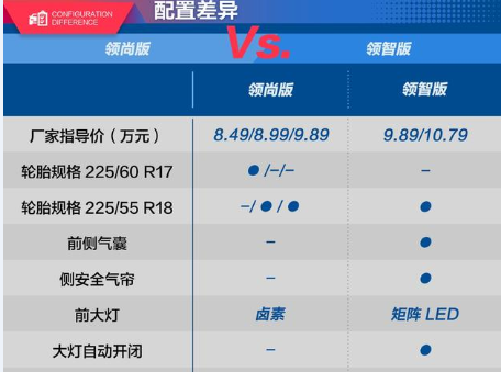 君马SEEK5领尚版与领智版配置对比