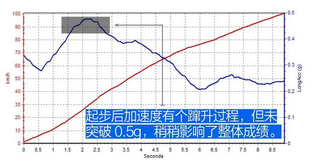 2019款凌渡百公里加速时间 2019凌渡动力性能测试