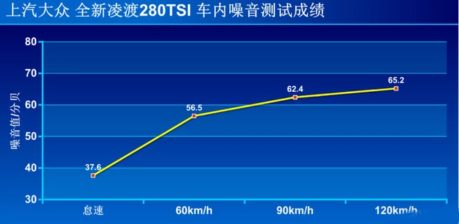 2019款凌渡噪音测试 2019凌渡隔音如何？