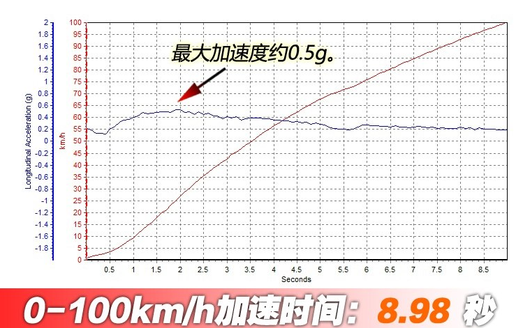 2018朗逸两厢百公里加速时间 朗逸两厢动力性能测试