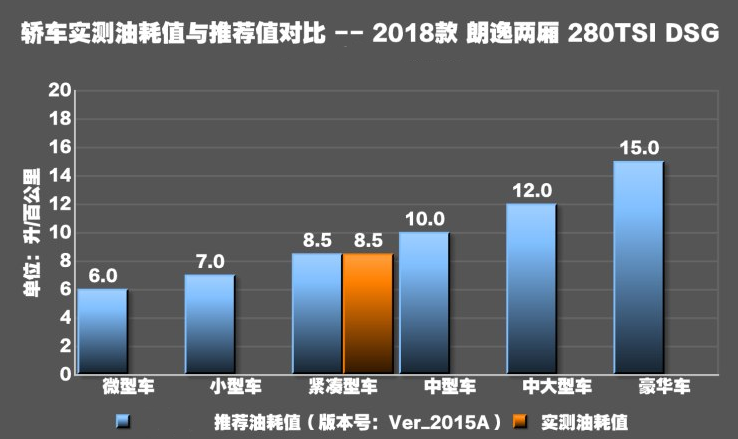 2018款朗逸两厢油耗多少 朗逸两厢1.4T油耗测试