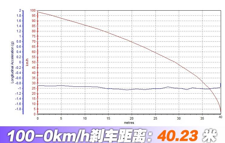 2018款朗逸两厢刹车测试 朗逸两厢制动距离几米？