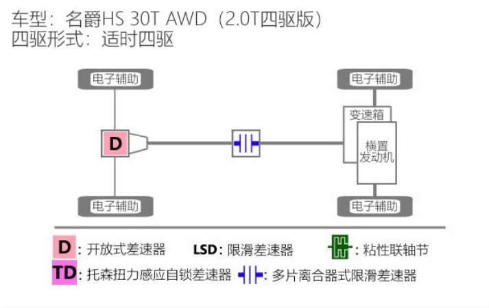 名爵HS是什么四驱？名爵HS四驱怎么样？