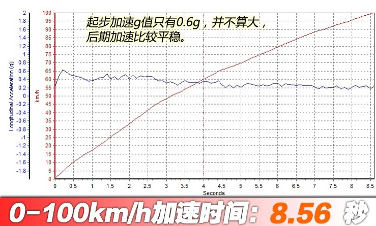 凯迪拉克XT4百公里加速时间 XT4动力性能测试