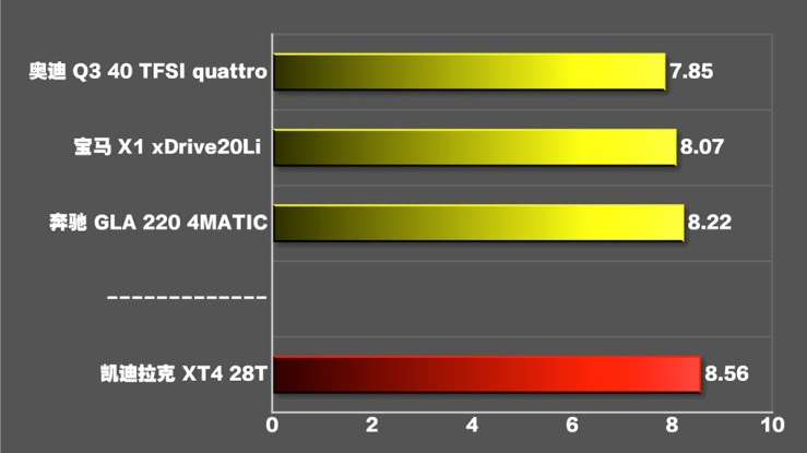 凯迪拉克XT4百公里加速时间 XT4动力性能测试