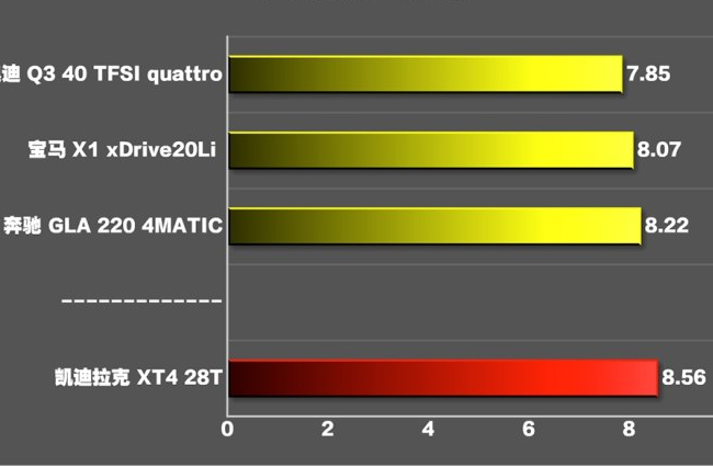 凯迪拉克XT4百公里加速时间 XT4动力性能测试