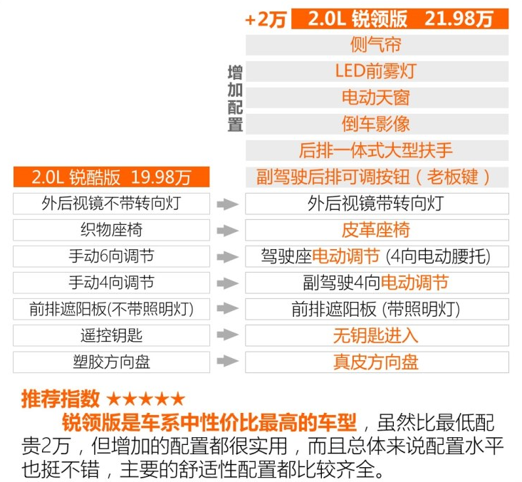 2018款雅阁锐混动锐领版好吗？配置怎样？