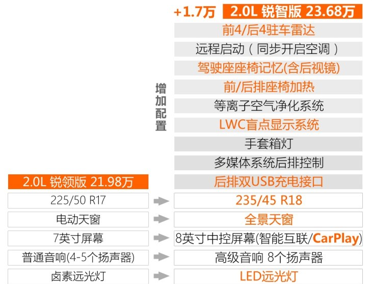 2018款雅阁锐混动锐领版好吗？配置怎样？