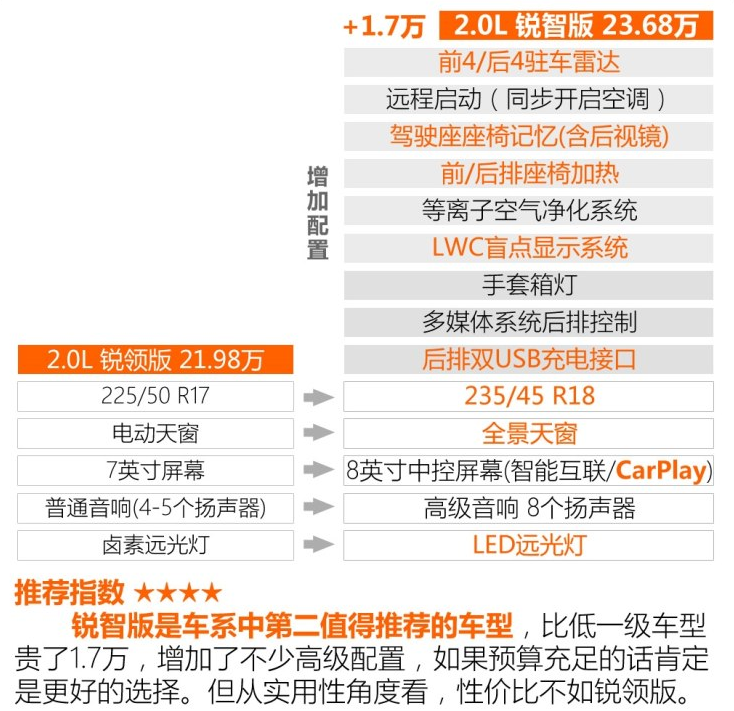 2018雅阁锐混动锐智版怎么样？可以买吗