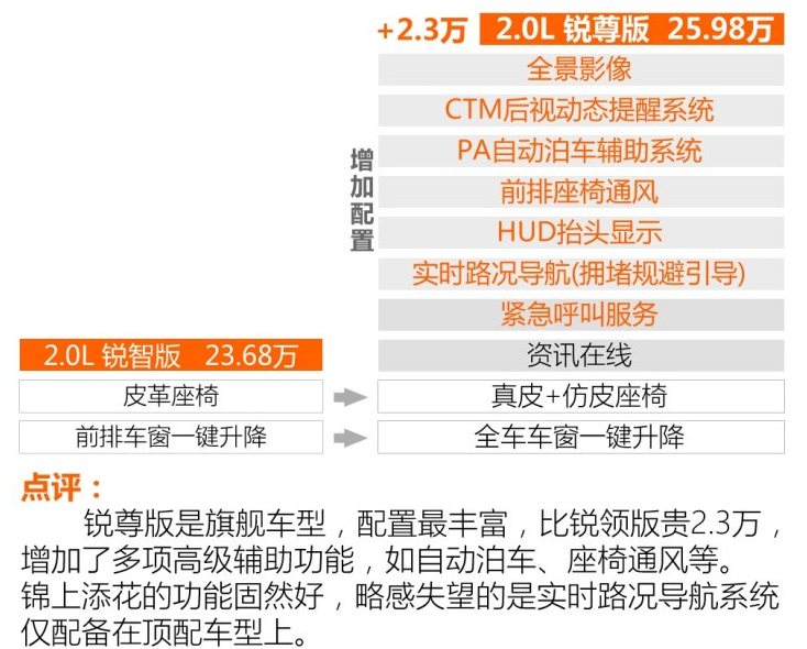 2018款雅阁锐混动锐尊版好不好？配置怎样？