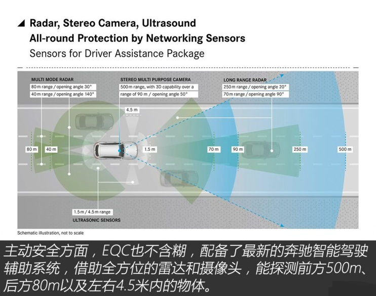 奔驰EQC主动安全配置有什么?