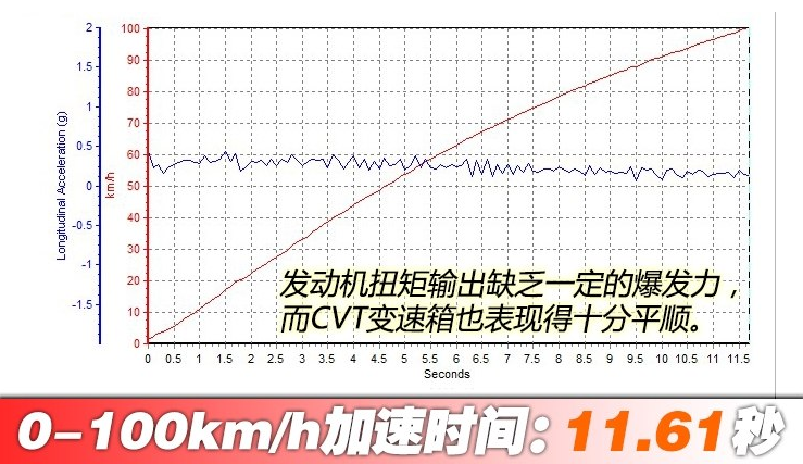 绅宝智行百公里加速时间多少？绅宝智行动力性能测试