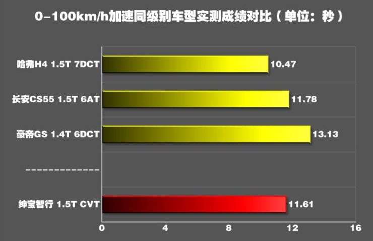 绅宝智行百公里加速时间多少？绅宝智行动力性能测试