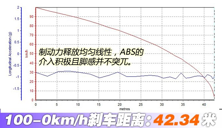 绅宝智行制动距离 绅宝智行刹车性能测试