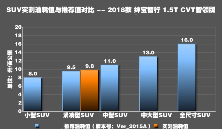 绅宝智行油耗测试 绅宝智行油耗怎么样？