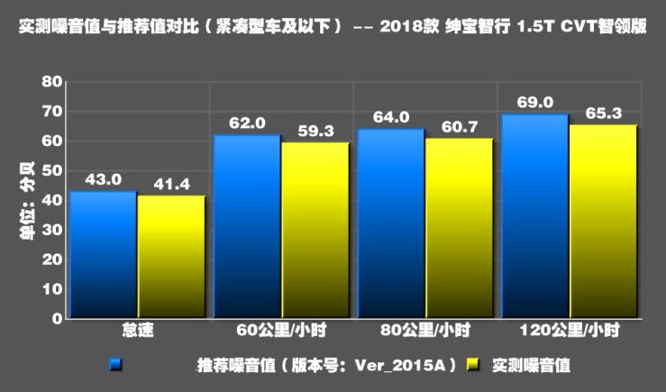 绅宝智行噪音测试 绅宝智行隔音好不好？