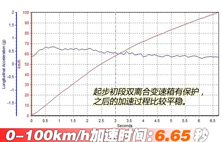 奥迪Q5L破百时间几秒？奥迪Q5L加速测试