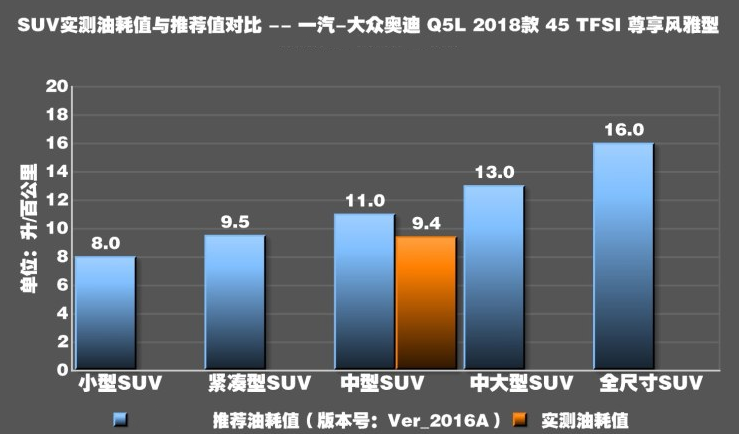 奥迪Q5L真实油耗测试 奥迪Q5L油耗怎么样？