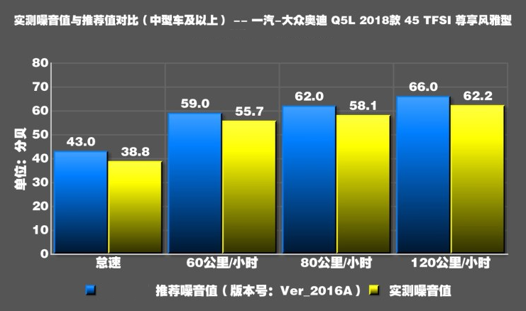 奥迪Q5L噪音测试 奥迪Q5L隔音好吗？