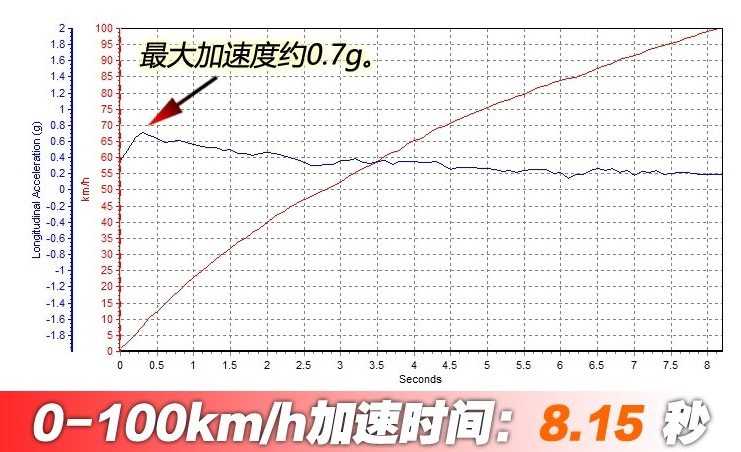 沃尔沃XC40百公里加速时间 XC40动力性能测试