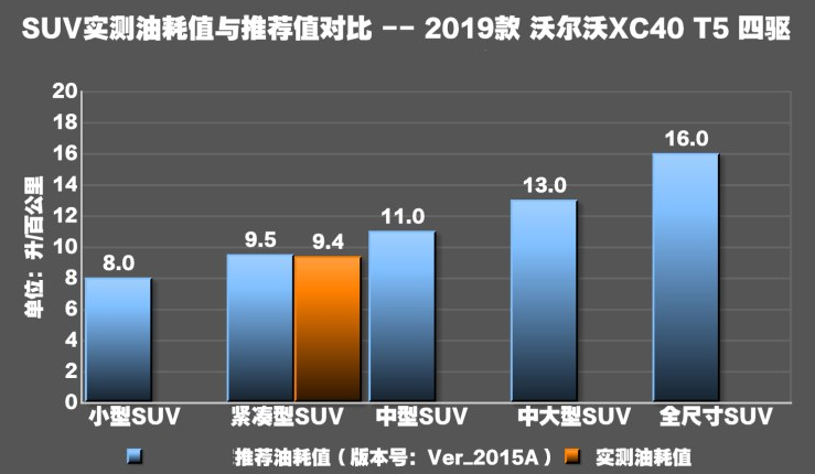 沃尔沃XC40真实油耗测试 xc40油耗大不大？