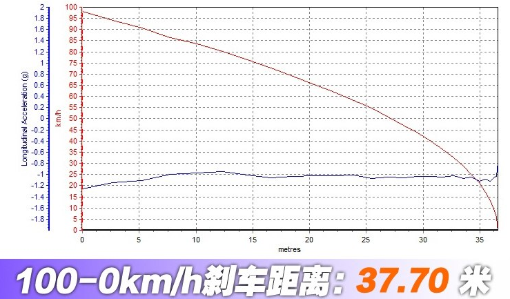 沃尔沃XC40刹车距离 XC40制动性能测试