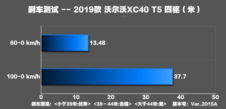 沃尔沃XC40刹车距离 XC40制动性能测试