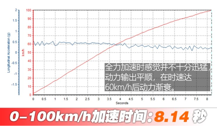 讴歌CDX混动百公里加速时间 CDX混动动力性能测试
