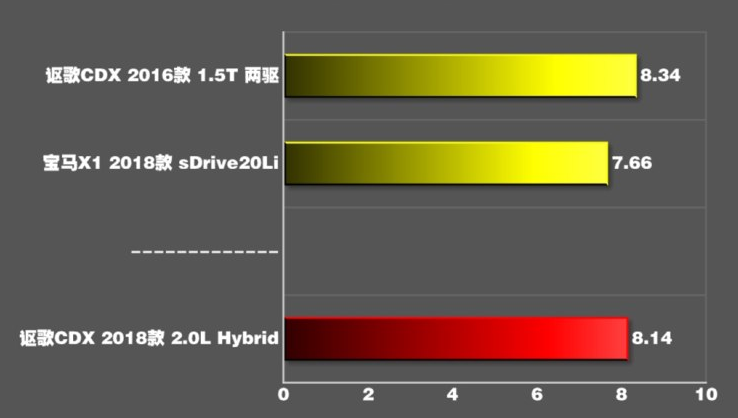 讴歌CDX混动百公里加速时间 CDX混动动力性能测试