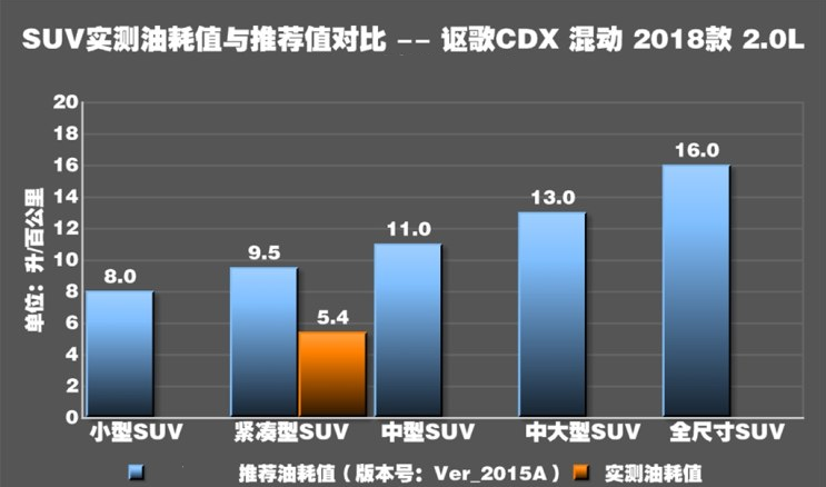 讴歌CDX混动油耗怎么样？CDX混动真实油耗测试