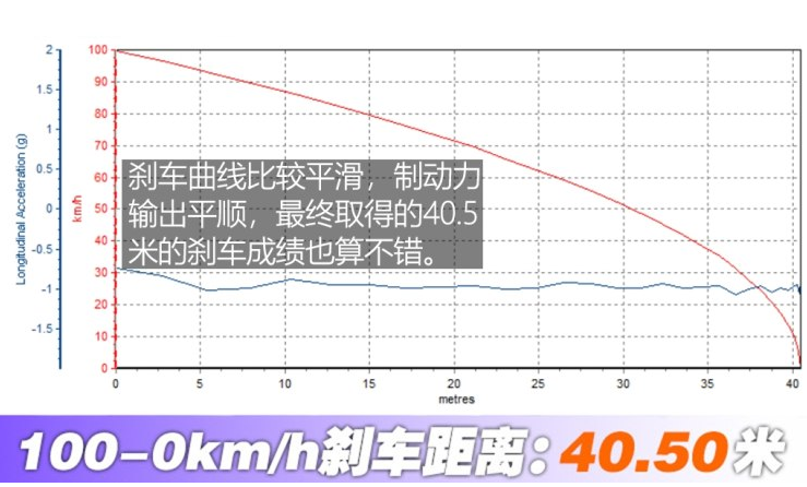 讴歌CDX混动刹车距离 CDX混动制动性能测试