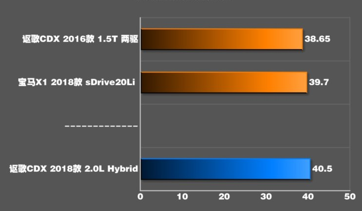 讴歌CDX混动刹车距离 CDX混动制动性能测试