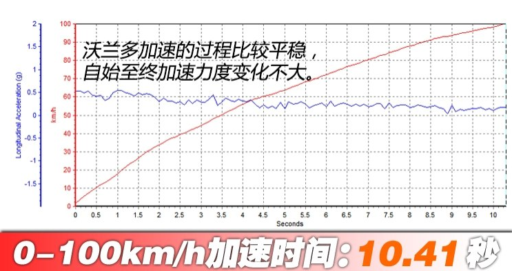 沃兰多百公里加速时间 沃兰多动力性能测试