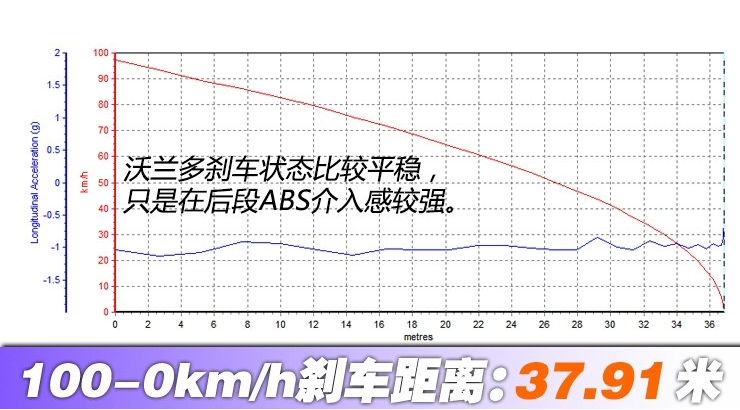 沃兰多刹车距离几米?沃兰多制动性能测试