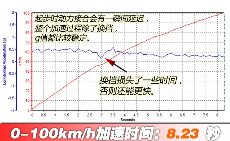 领克02百公里加速时间几秒？领克02的1.5T动力性能测试