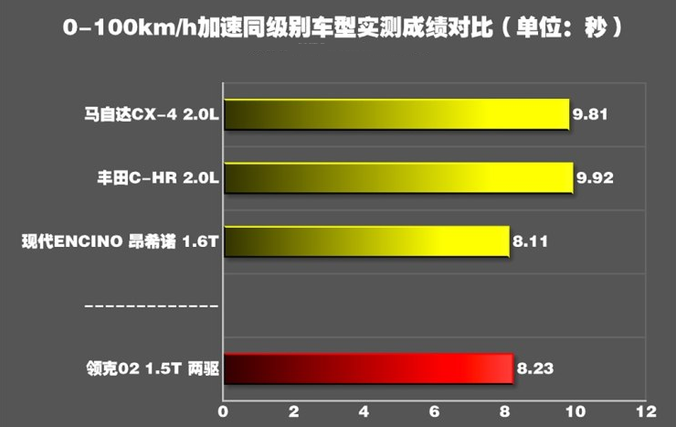 领克02百公里加速时间几秒？领克02的1.5T动力性能测试