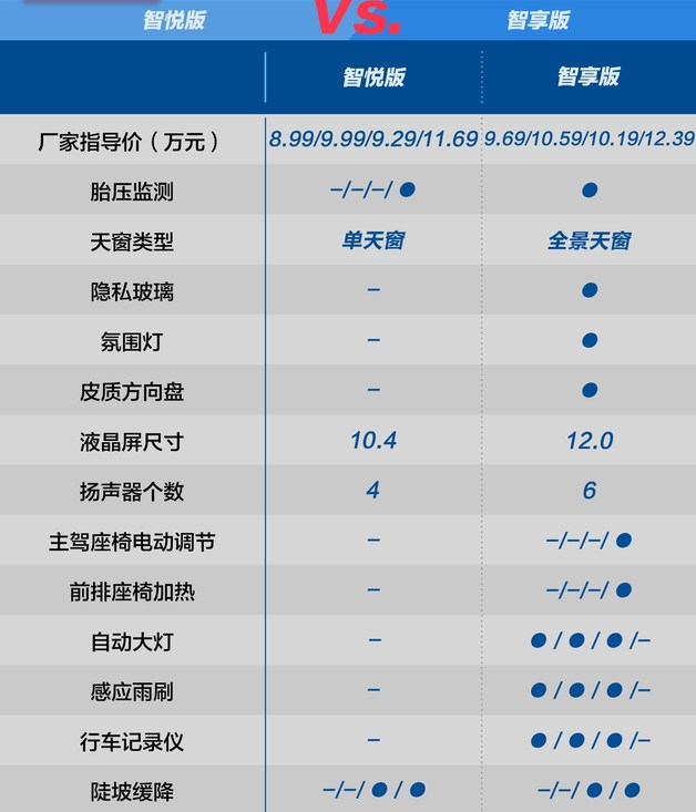 风行T5智悦版和智享版的配置对比