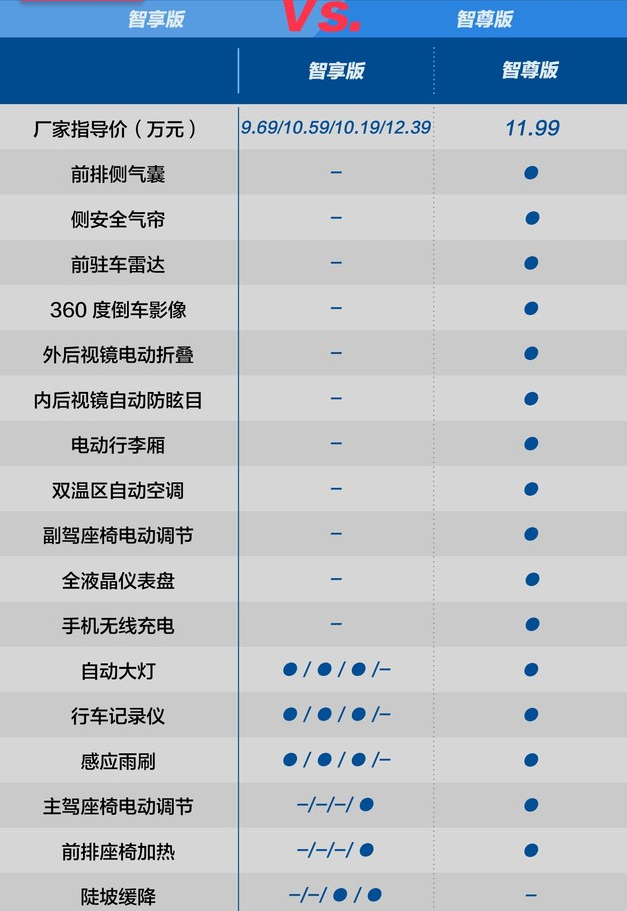 风行T5智尊版和智享版配置对比有什么不同?