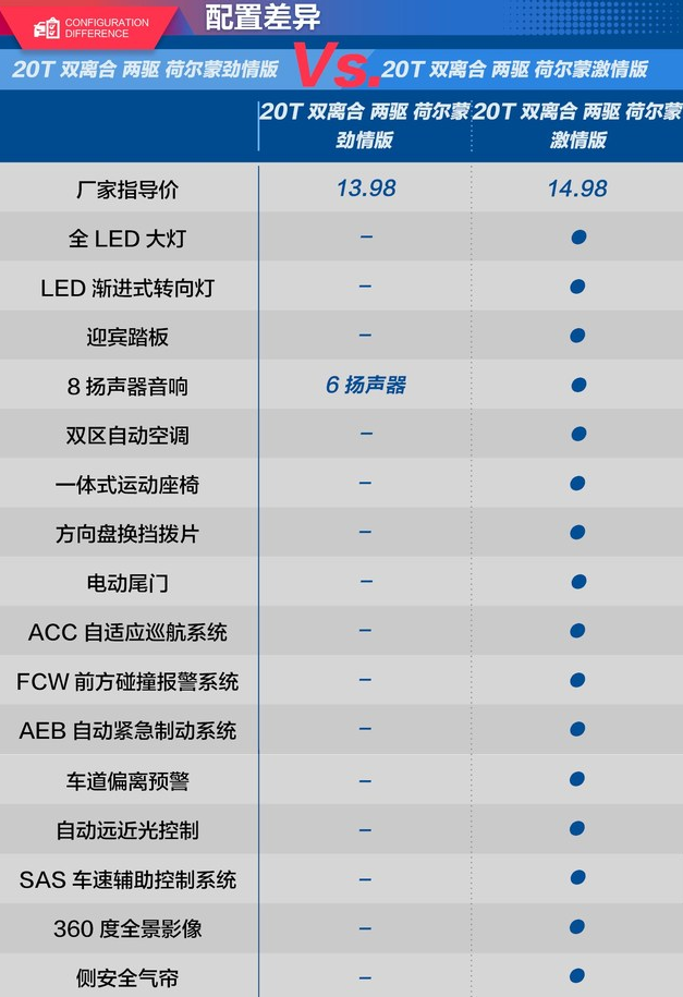 名爵HS荷尔蒙劲情版和激情版配置有什么不同？